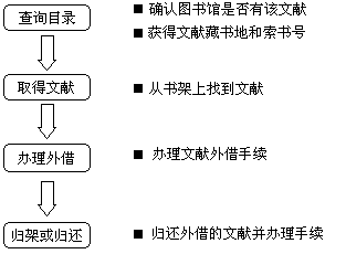 外借与归还图书流程